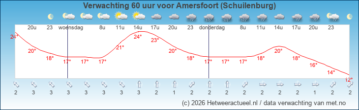 Korte termijn verwachting Amersfoort (Schuilenburg)
