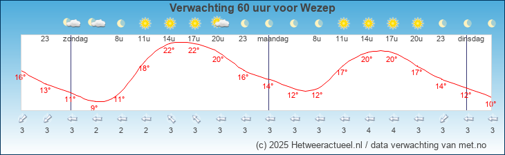 Korte termijn verwachting Wezep