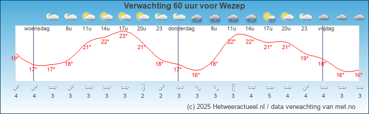 Korte termijn verwachting Wezep