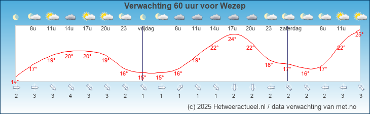 Korte termijn verwachting Wezep