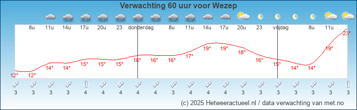 Korte termijn verwachting Wezep