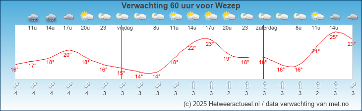 Korte termijn verwachting Wezep