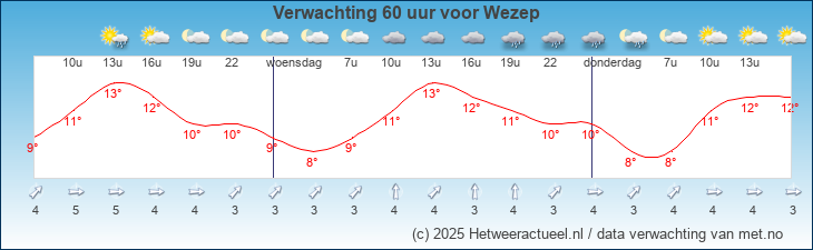 Korte termijn verwachting Wezep