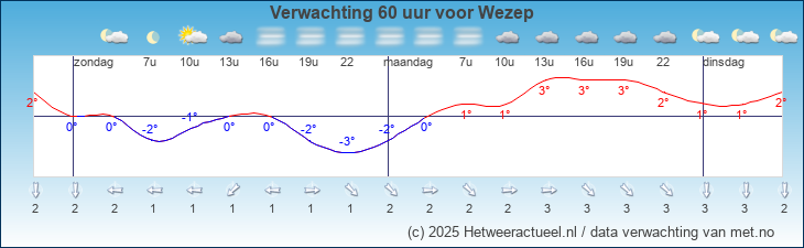 Korte termijn verwachting Wezep