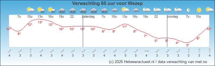 Korte termijn verwachting Wezep