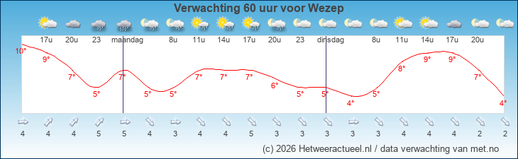 Korte termijn verwachting Wezep