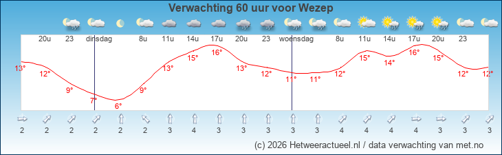 Korte termijn verwachting Wezep