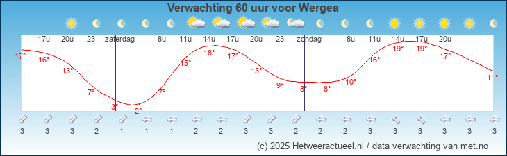 Korte termijn verwachting Wergea