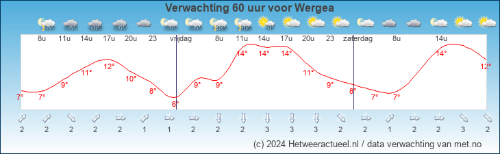 Korte termijn verwachting Wergea