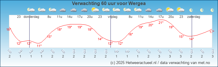 Korte termijn verwachting Wergea