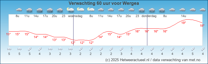 Korte termijn verwachting Wergea
