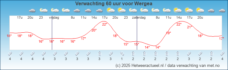 Korte termijn verwachting Wergea