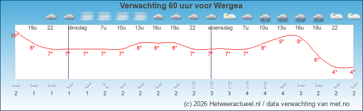 Korte termijn verwachting Wergea