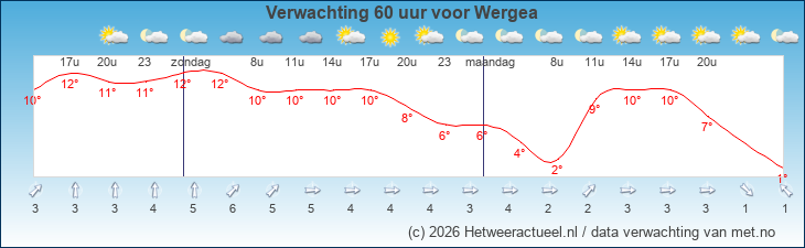 Korte termijn verwachting Wergea