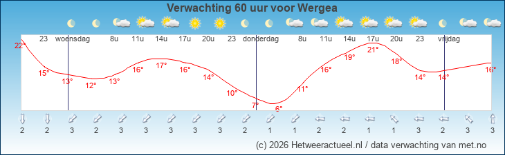 Korte termijn verwachting Wergea
