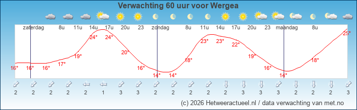 Korte termijn verwachting Wergea