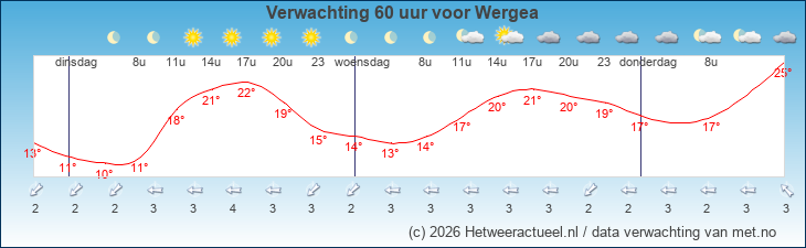 Korte termijn verwachting Wergea