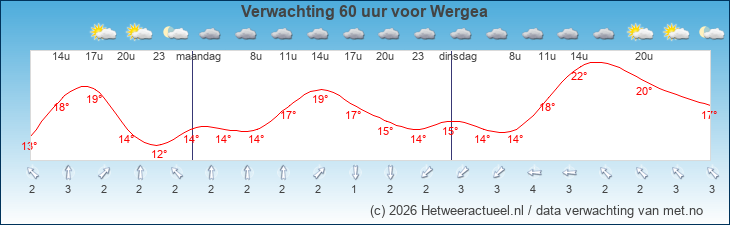 Korte termijn verwachting Wergea