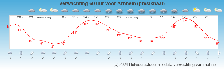 Korte termijn verwachting Arnhem (presikhaaf)