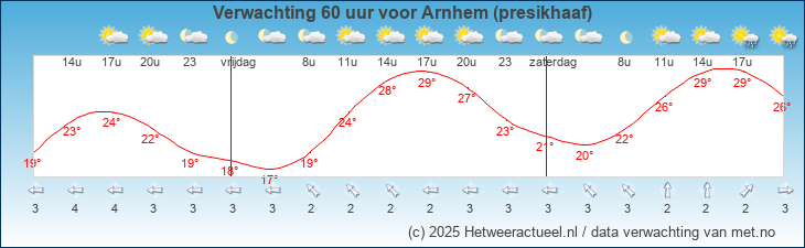 Korte termijn verwachting Arnhem (presikhaaf)