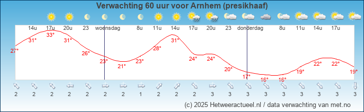 Korte termijn verwachting Arnhem (presikhaaf)