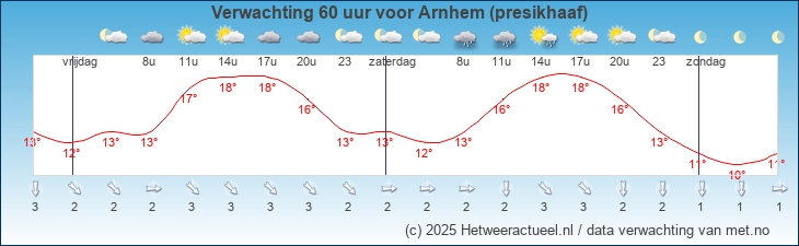 Korte termijn verwachting Arnhem (presikhaaf)