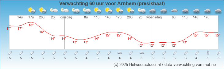 Korte termijn verwachting Arnhem (presikhaaf)