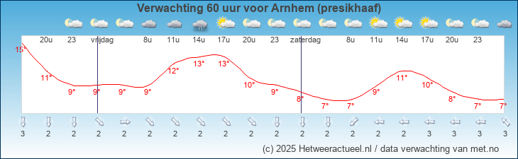 Korte termijn verwachting Arnhem (presikhaaf)