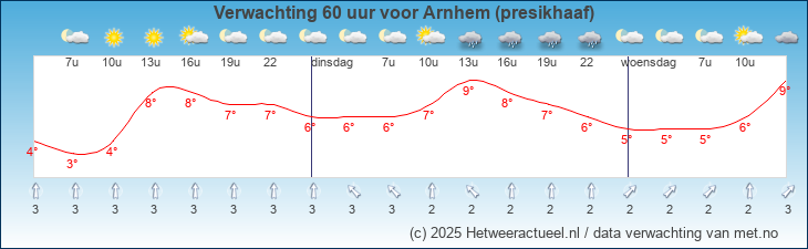 Korte termijn verwachting Arnhem (presikhaaf)
