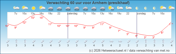 Korte termijn verwachting Arnhem (presikhaaf)