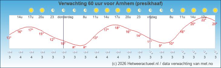 Korte termijn verwachting Arnhem (presikhaaf)