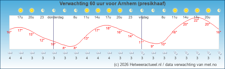 Korte termijn verwachting Arnhem (presikhaaf)