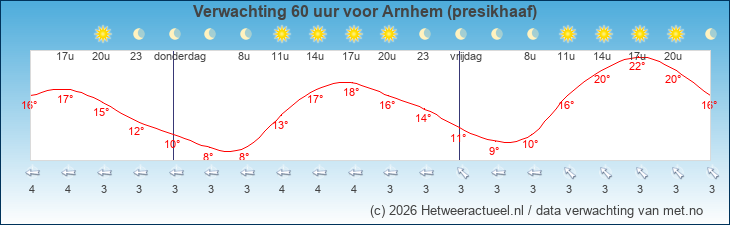 Korte termijn verwachting Arnhem (presikhaaf)