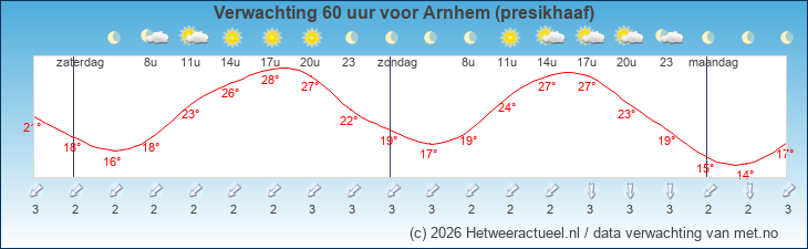 Korte termijn verwachting Arnhem (presikhaaf)
