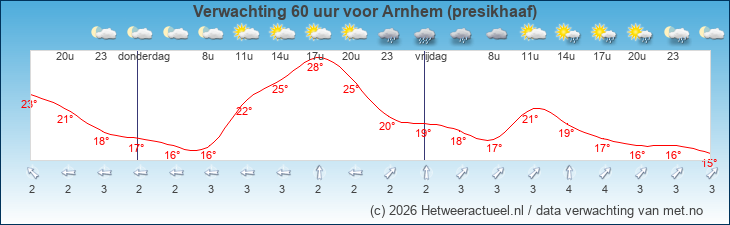 Korte termijn verwachting Arnhem (presikhaaf)