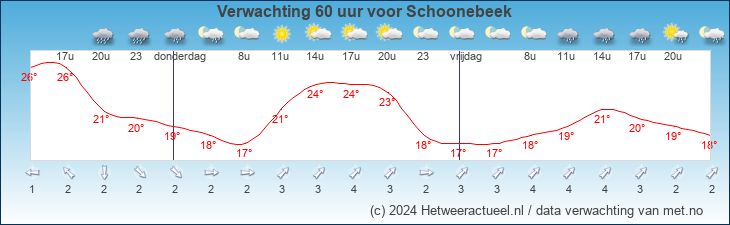 Korte termijn verwachting Schoonebeek