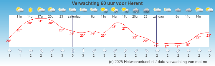 Korte termijn verwachting Herent