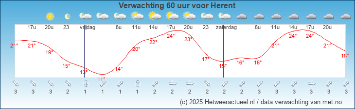 Korte termijn verwachting Herent