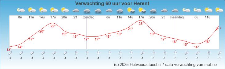 Korte termijn verwachting Herent