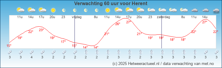 Korte termijn verwachting Herent