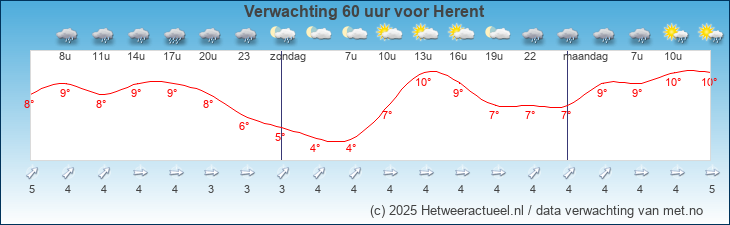 Korte termijn verwachting Herent