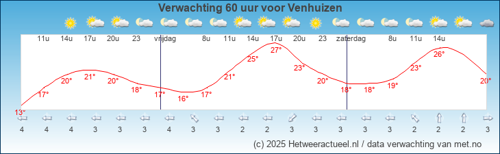 Korte termijn verwachting Venhuizen