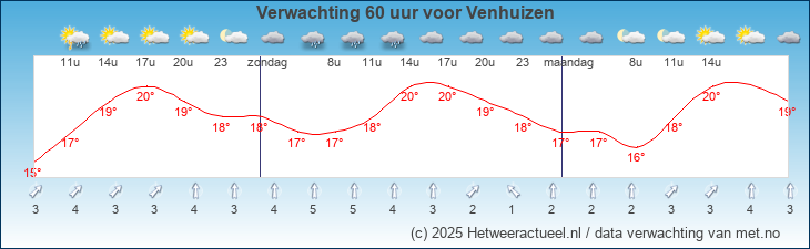 Korte termijn verwachting Venhuizen
