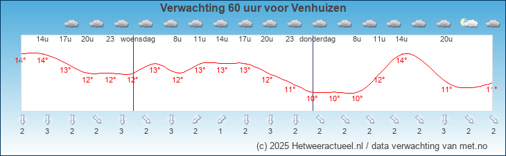 Korte termijn verwachting Venhuizen