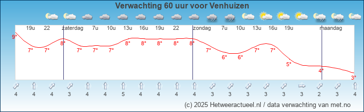 Korte termijn verwachting Venhuizen