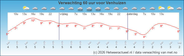Korte termijn verwachting Venhuizen