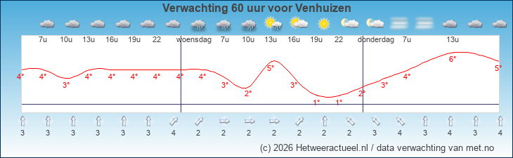 Korte termijn verwachting Venhuizen