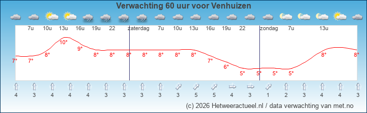 Korte termijn verwachting Venhuizen