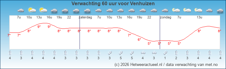 Korte termijn verwachting Venhuizen