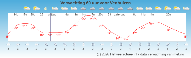 Korte termijn verwachting Venhuizen